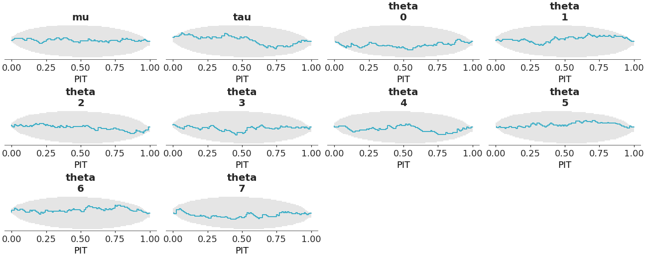 ../../_images/arviz_plots-plot_ecdf_pit-1.png