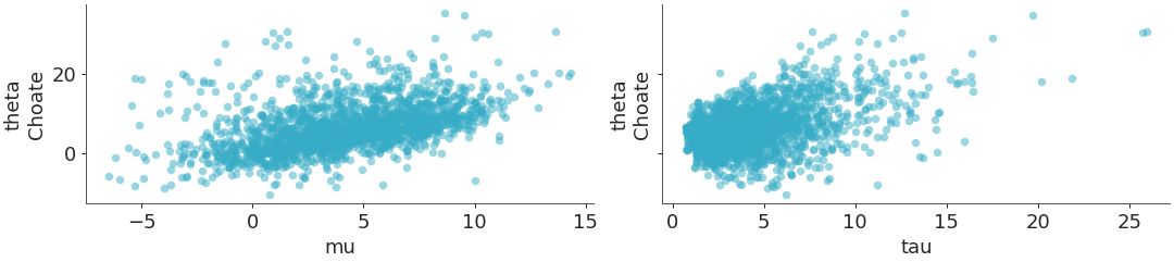../../_images/arviz_plots-plot_pair_focus-1.png