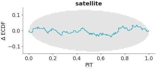 ../../_images/arviz_plots-plot_ppc_pit-1.png