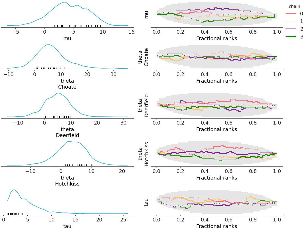 ../../_images/arviz_plots-plot_rank_dist-4.png